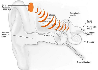 how it works for bone conduction headphones 